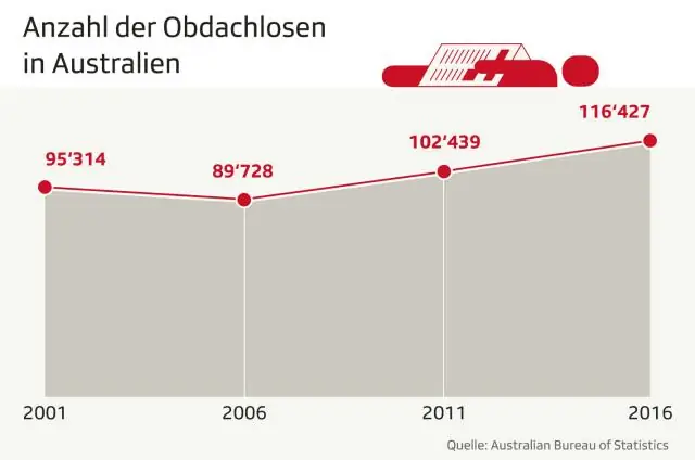 Wie viel Prozent von Australien sind obdachlos?