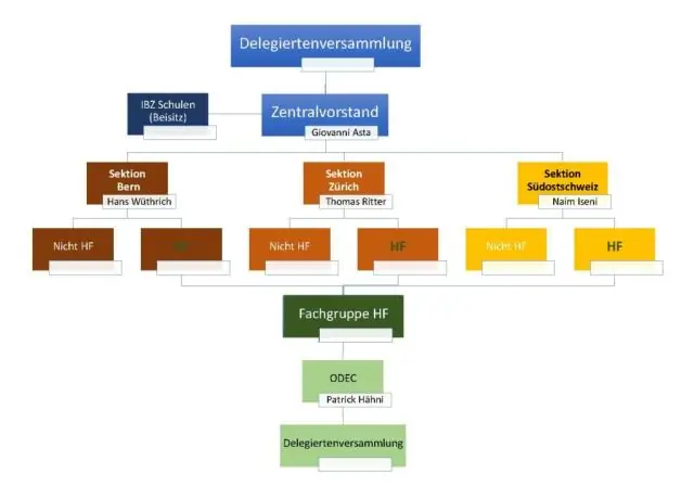 ¿Cómo describe la estructura organizativa de una empresa?