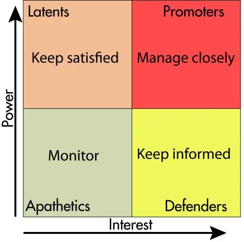 Was ist in einem Stakeholder-Management-Plan enthalten?