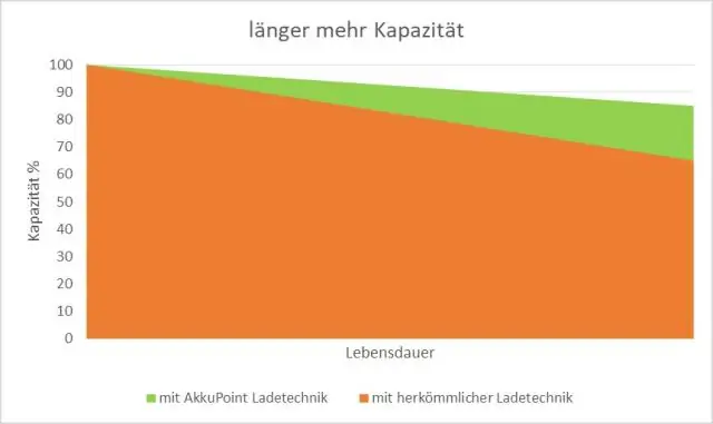 Hvad er designkapacitet og effektiv kapacitet?