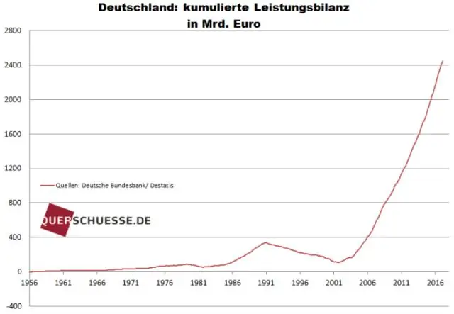 Wat is die verband tussen die lopende rekening, die kapitaalrekening, die finansiële rekening en die betalingsbalans?