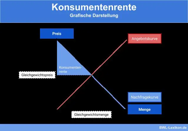 Wat is het consumentensurplus en hoe bereken je het?