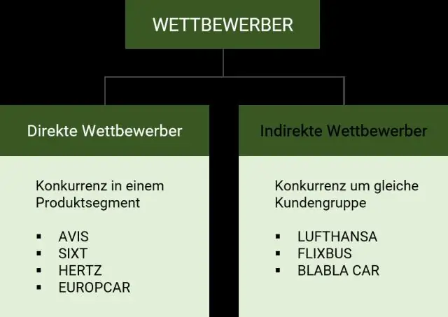 Kas ir konkurenti, kā konkurējošā sāncensība ir konkurētspējīga uzvedība un konkurences dinamika, kas definēta 5. nodaļā?