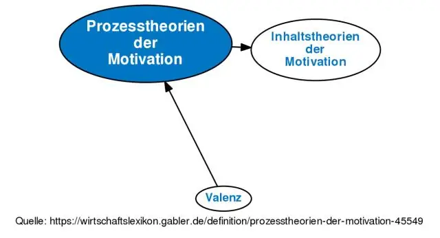 Çfarë është motivimi i procesit?