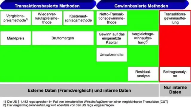 Was ist eine zeitgleiche Verrechnungspreisdokumentation?