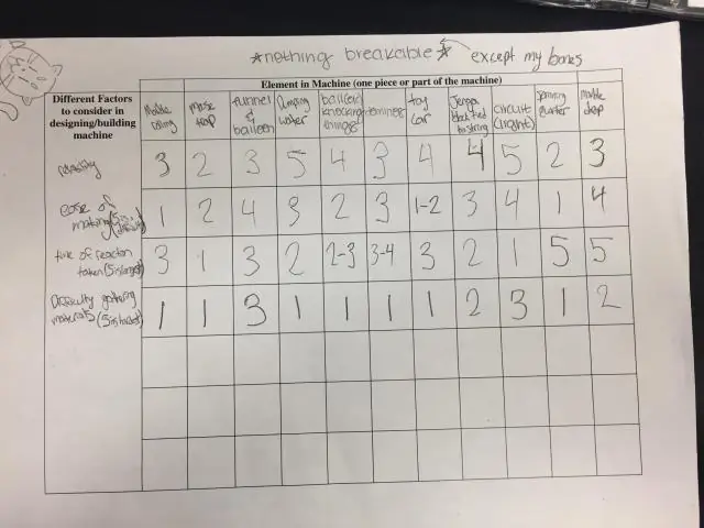 Kas yra Pugh diagrama?