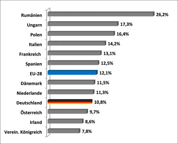 Wat is het percentage mislukte IT-projecten?