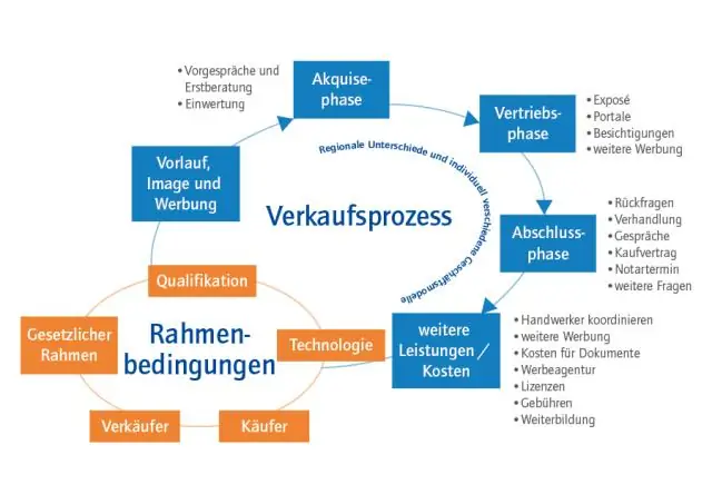 Hvad er faserne i sportsproduktets livscyklus?