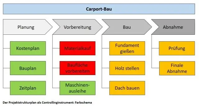 Kaj je slovar WBS pri vodenju projektov?