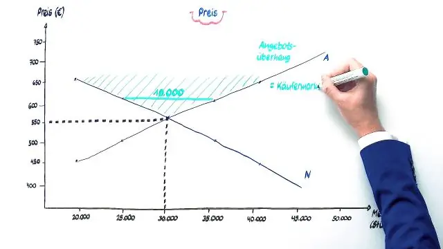 Cila është teoria e kërkesës së mbivendosur?