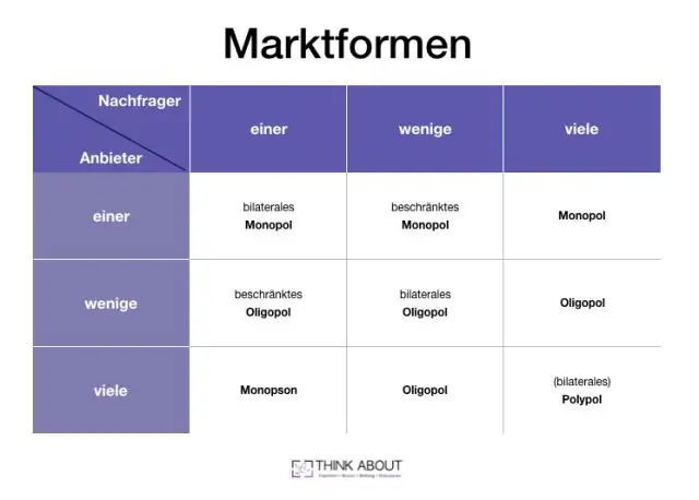 Vilka typer av marknadsekonomi finns det?