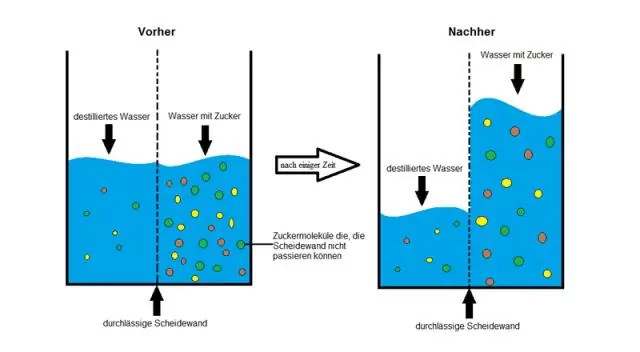 Kā tiek izmantots spiediens reversās osmozes apstākļos?