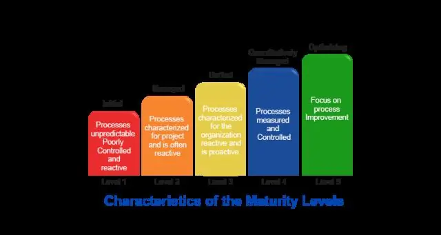 Wat is CMMI-compliance?