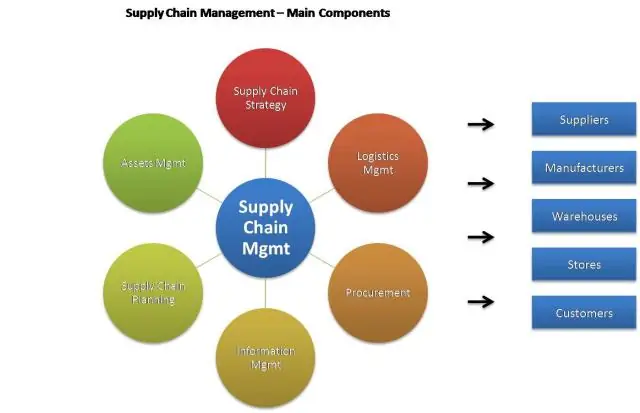 Wat is MRP in SCM?