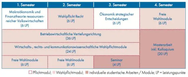 Was ist ein Master in Betriebswirtschaftslehre?