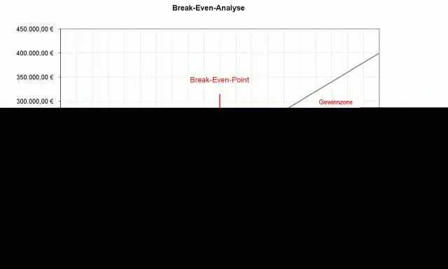 Wie berechnet man den Break Even Point in Rand?