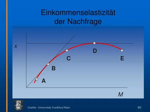 Hva er loven om etterspørsel-quizlet?