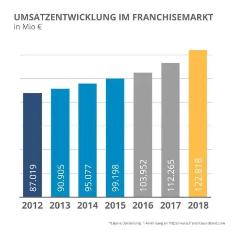 Koj tuaj yeem ua tus franchisee ntau npaum li cas?