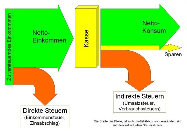 Was sind direkte und indirekte Einnahmen?