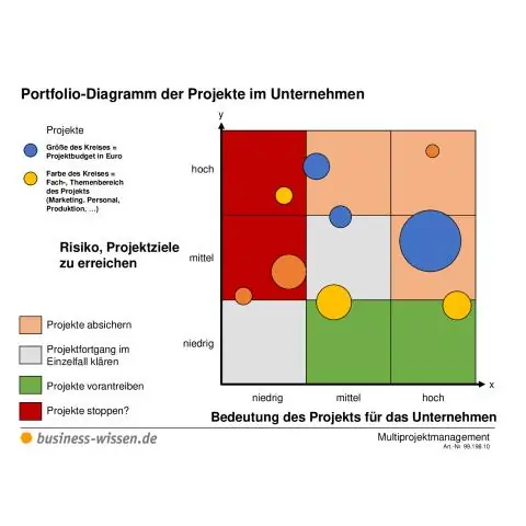 Kaj je sistem upravljanja portfelja projektov?