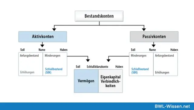 Welche verschiedenen Arten der Buchhaltung gibt es?