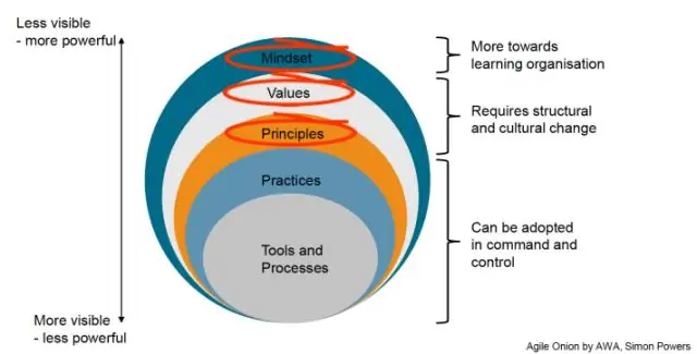 4 คุณค่าและ 12 หลักการของ Agile คืออะไร?