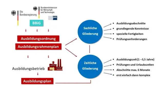 Fərdi təchizat cədvəli nədir?