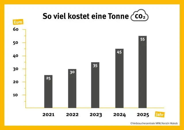 Hvor meget koster det at omdanne olie til gas?