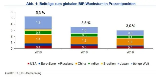 Kas palielina potenciālo IKP?