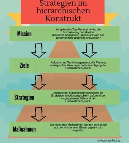 Manakah dari berikut ini yang merupakan atribut utama dari manajemen strategis?