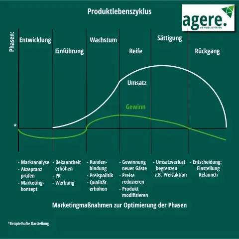 Was ist der Lebenszyklus eines Produkts oder einer Dienstleistung?