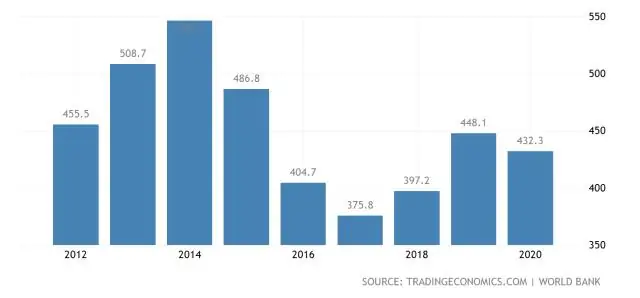 Kakšne so trenutne gospodarske razmere v Nigeriji?