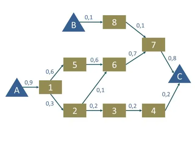 Was sind die Merkmale eines guten Flussdiagramms?