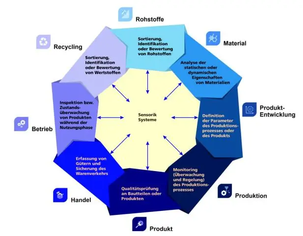 ¿Cuál es el propósito del ciclo de vida del producto?