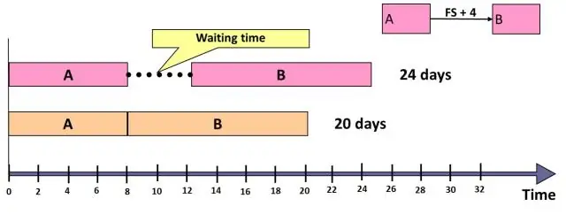 Was ist Lead- und Lag-Time?