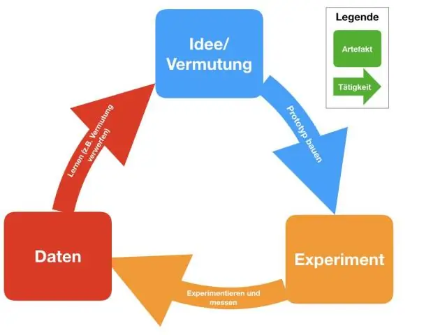 Kas yra Agile Lean programinės įrangos kūrimas?