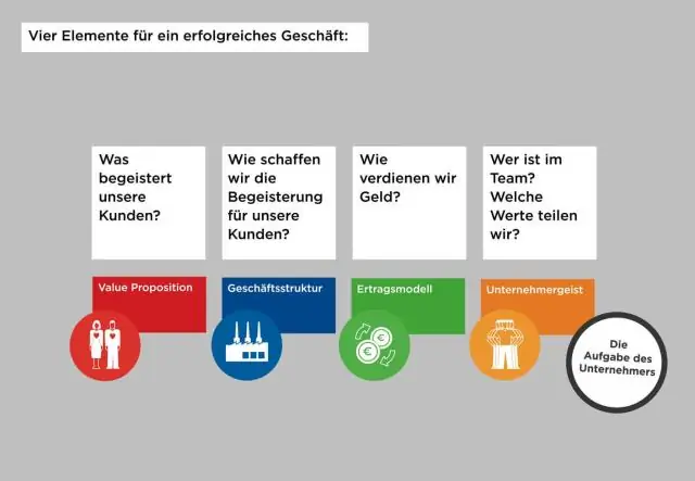 Wat is een businessmodel en waarom heeft een bedrijf er een nodig?