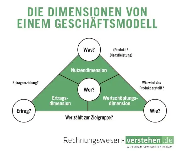 ¿Cuáles son las dimensiones del diseño organizacional?