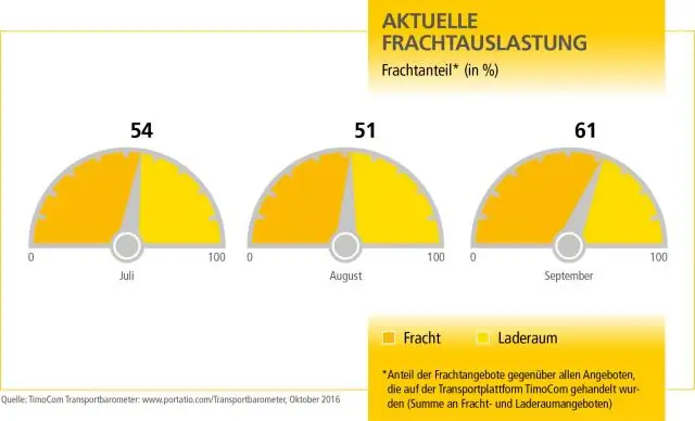 Kako obavljate prijevoz tereta klase A LTL?