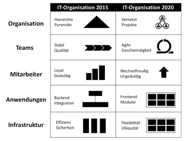 Apa yang dimaksud dengan merancang struktur organisasi?