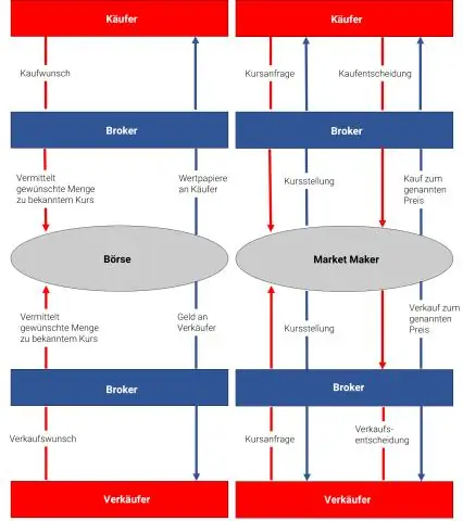 Was ist der Unterschied zwischen Kosten und Einzelhandel?