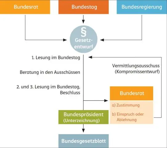 Wie setzt die FTC Gesetze durch?