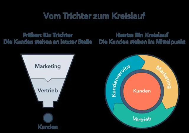 Wat zijn de stadia van PLC in marketing?