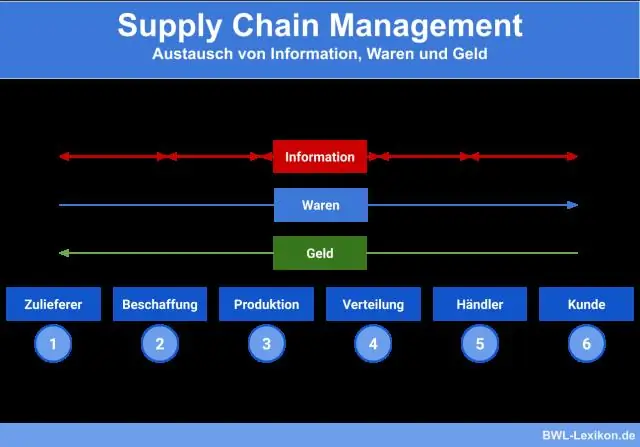 Tại sao CRM lại quan trọng trong quản lý chuỗi cung ứng?