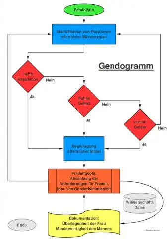 Co je symbol terminálu ve vývojovém diagramu?