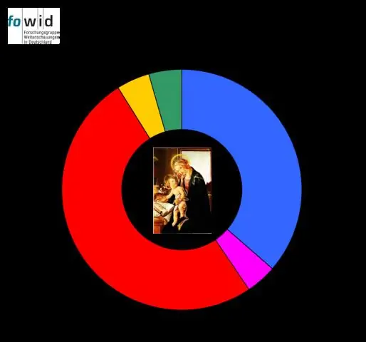 Wat zijn de vier verschillende categorieën van aankopen?