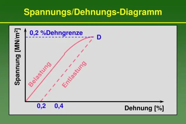 La limite élastique et la limite élastique sont-elles identiques ?