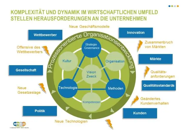 Was ist das externe Umfeld eines Unternehmens?