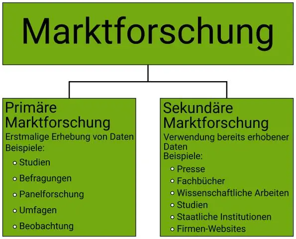 Was ist zuverlässige Marktforschung?