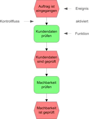 O que é uma estrutura analítica do processo?